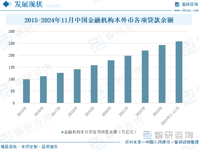 2015-2024年11月中國(guó)金融機(jī)構(gòu)本外幣各項(xiàng)貸款余額