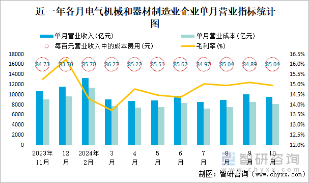 近一年各月电气机械和器材制造业企业单月营业指标统计图