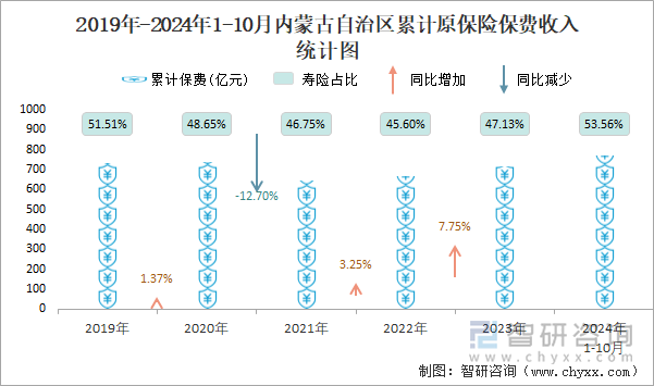 2019年-2024年1-10月内蒙古自治区累计原保险保费收入统计图