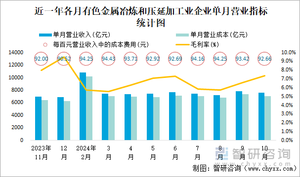 近一年各月有色金屬冶煉和壓延加工業(yè)企業(yè)單月?tīng)I(yíng)業(yè)指標(biāo)統(tǒng)計(jì)圖