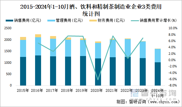 2015-2024年1-10月酒、饮料和精制茶制造业企业3类费用统计图