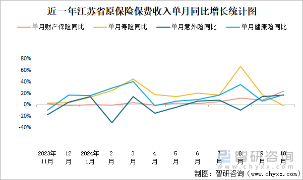 近一年江苏省原保险保费收入单月同比增长统计图