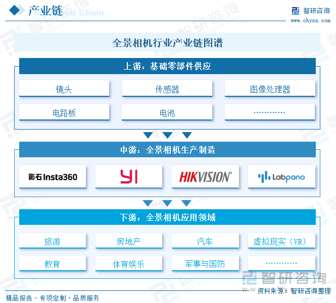 全景相機行業(yè)產(chǎn)業(yè)鏈圖譜