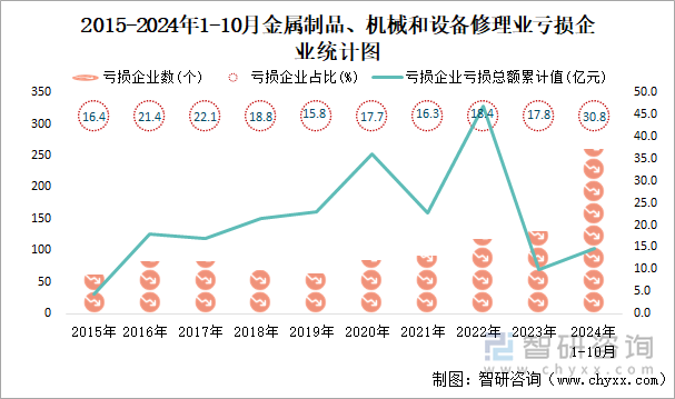 2015-2024年1-10月金属制品、机械和设备修理业工业亏损企业统计图