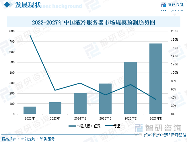 2022-2027年中國液冷服務器市場規(guī)模預測趨勢圖