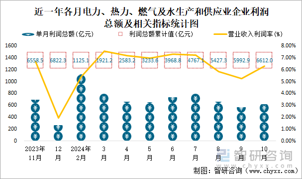 近一年各月電力、熱力、燃氣及水生產和供應業(yè)企業(yè)利潤總額及相關指標統(tǒng)計圖