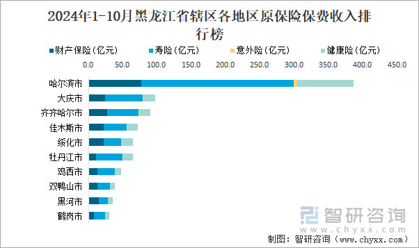 2024年1-10月黑龙江省辖区各地区原保险保费收入排行榜