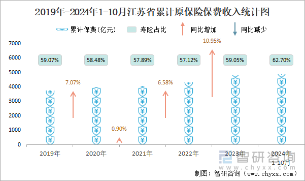 2019年-2024年1-10月江苏省累计原保险保费收入统计图