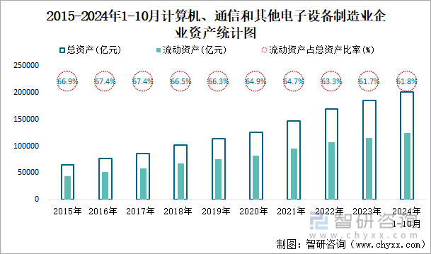 2015-2024年1-10月計(jì)算機(jī)、通信和其他電子設(shè)備制造業(yè)企業(yè)資產(chǎn)統(tǒng)計(jì)圖