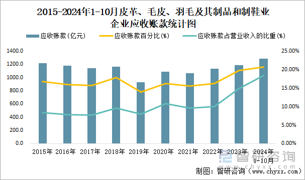 2015-2024年1-10月皮革、毛皮、羽毛及其制品和制鞋业企业应收账款统计图