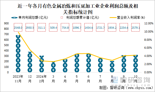 近一年各月有色金屬冶煉和壓延加工業(yè)企業(yè)利潤(rùn)總額及相關(guān)指標(biāo)統(tǒng)計(jì)圖