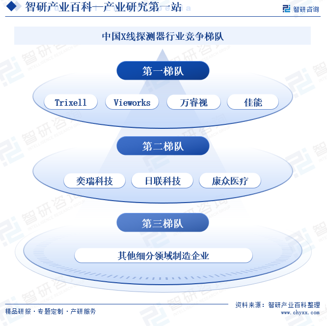 中國(guó)X線探測(cè)器行業(yè)競(jìng)爭(zhēng)梯隊(duì)