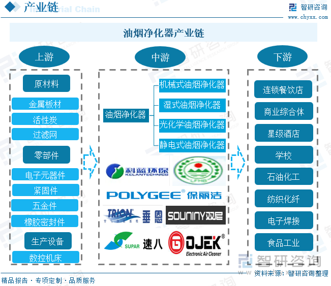 油烟净化器产业链