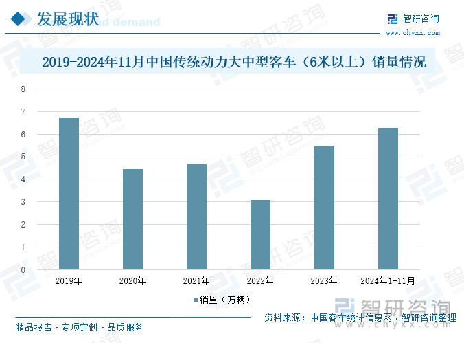 2019-2024年11月中国传统动力大中型客车（6米以上）销量情况