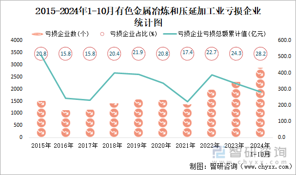 2015-2024年1-10月有色金屬冶煉和壓延加工業(yè)工業(yè)虧損企業(yè)統(tǒng)計(jì)圖