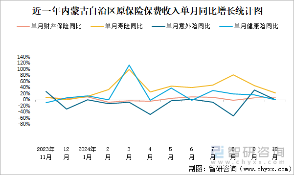 近一年内蒙古自治区原保险保费收入单月同比增长统计图