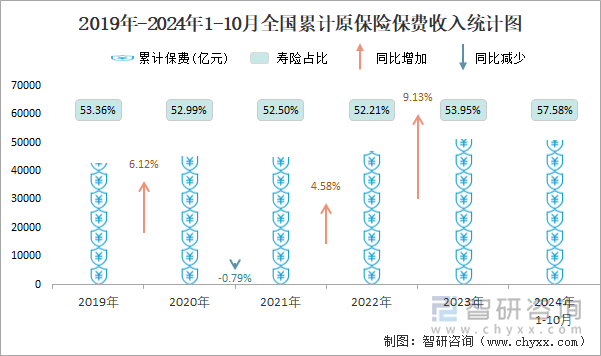 2019年-2024年1-10月全国累计原保险保费收入统计图