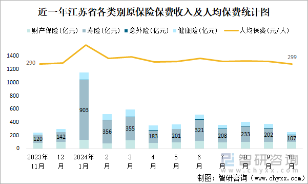 近一年江苏省各类别原保险保费收入及人均保费统计图