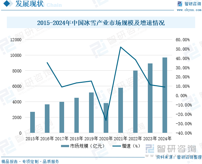 2015-2024年中国冰雪产业市场规模及增速情况