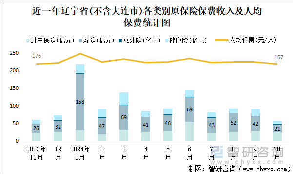 近一年辽宁省(不含大连市)各类别原保险保费收入及人均保费统计图