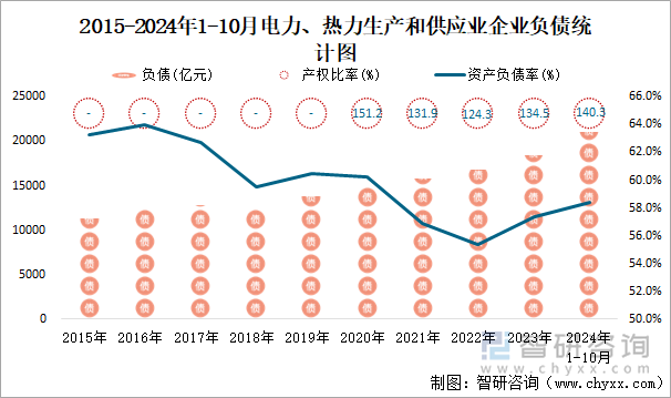 2015-2024年1-10月電力、熱力生產(chǎn)和供應(yīng)業(yè)企業(yè)負債統(tǒng)計圖