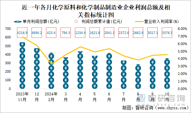 近一年各月化学原料和化学制品制造业企业利润总额及相关指标统计图