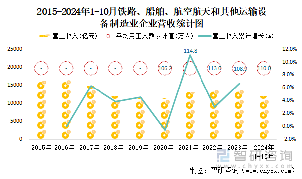 2015-2024年1-10月木材加工和木、竹、藤、棕、草制品业企业营收统计图