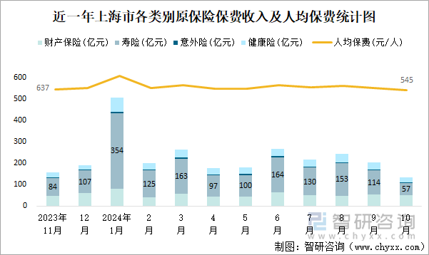 近一年上海市各类别原保险保费收入及人均保费统计图