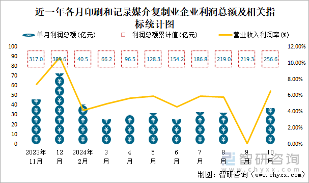 近一年各月印刷和记录媒介复制业企业利润总额及相关指标统计图