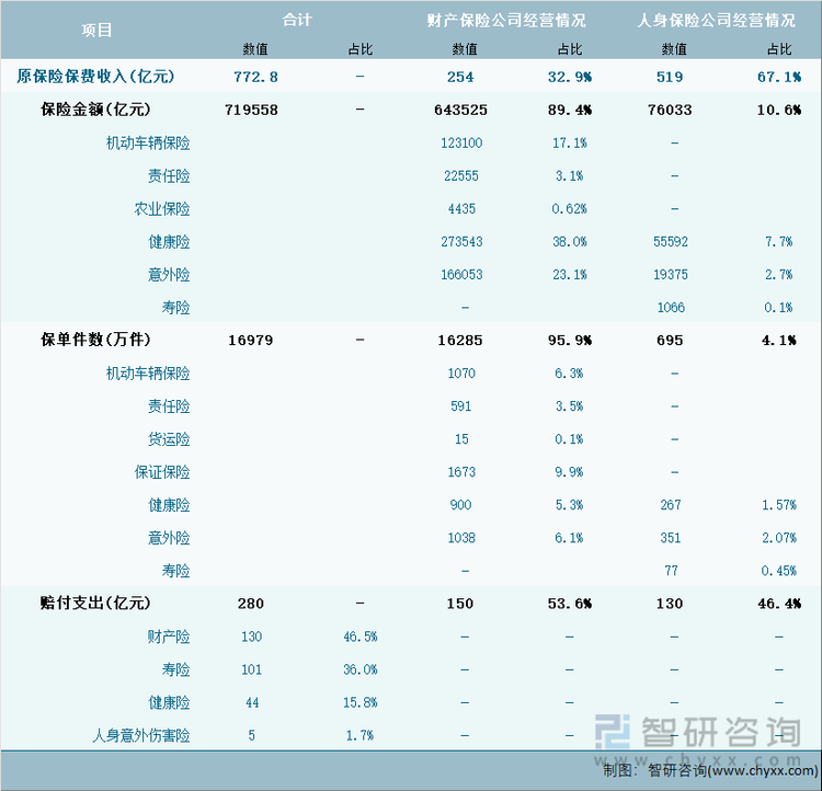 2024年1-10月内蒙古自治区保险业经营详情表