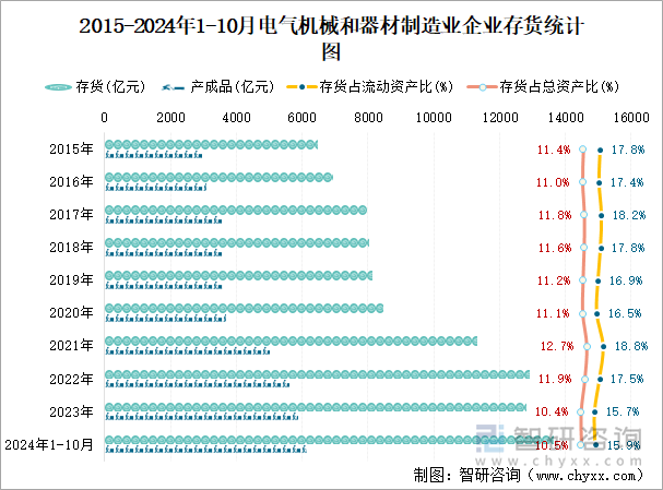 2015-2024年1-10月电气机械和器材制造业企业存货统计图