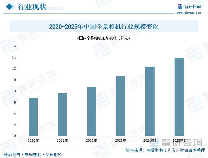 2020-2025年中國全景相機行業(yè)規(guī)模變化