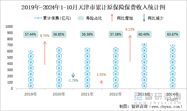 2019年-2024年1-10月天津市累计原保险保费收入统计图