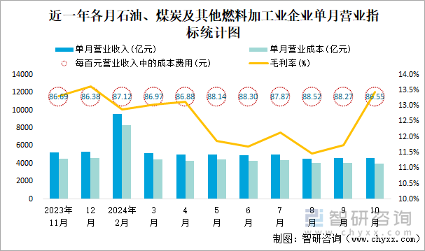 近一年各月石油、煤炭及其他燃料加工業(yè)企業(yè)單月營(yíng)業(yè)指標(biāo)統(tǒng)計(jì)圖