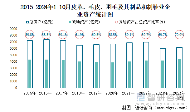 2015-2024年1-10月皮革、毛皮、羽毛及其制品和制鞋业企业资产统计图