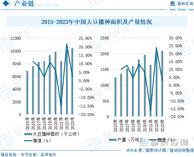 2015-2023年中國大豆播種面積及產量情況