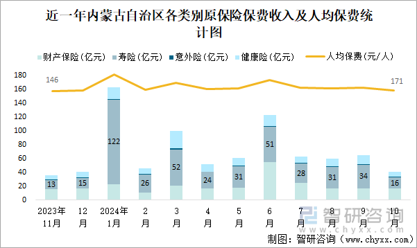 近一年内蒙古自治区各类别原保险保费收入及人均保费统计图