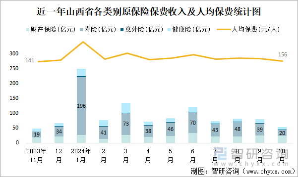 近一年山西省各类别原保险保费收入及人均保费统计图