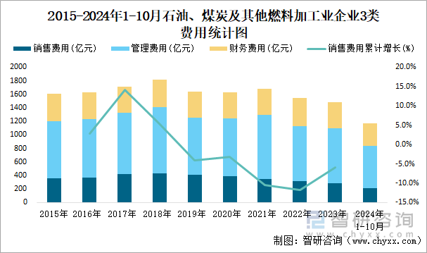 2018-2024年1-10月石油、煤炭及其他燃料加工業(yè)企業(yè)3類費(fèi)用統(tǒng)計(jì)圖