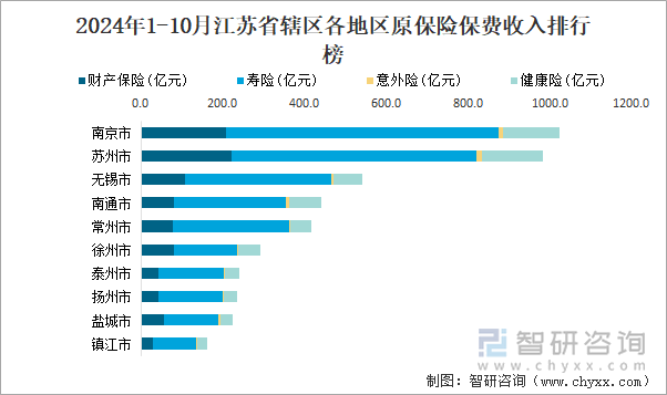 2024年1-10月江苏省辖区各地区原保险保费收入排行榜