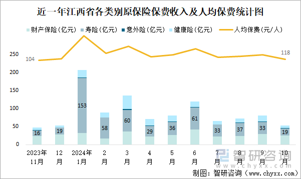 近一年江西省各類(lèi)別原保險(xiǎn)保費(fèi)收入及人均保費(fèi)統(tǒng)計(jì)圖