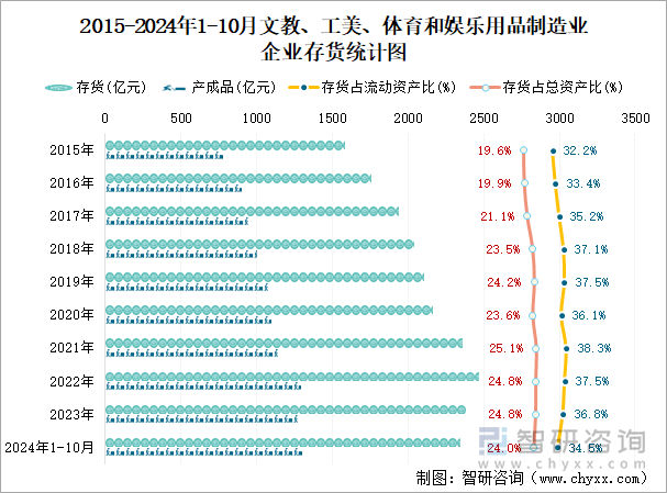 2015-2024年1-10月文教、工美、體育和娛樂用品制造業(yè)企業(yè)存貨統(tǒng)計圖