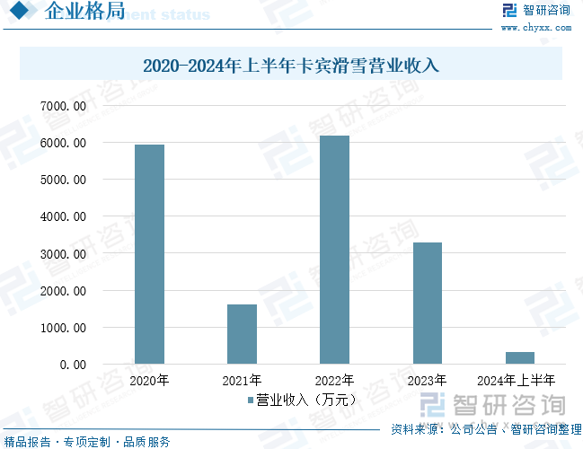 2020-2024年上半年卡宾滑雪营业收入