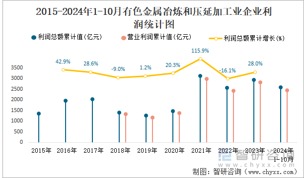 2015-2024年1-10月有色金屬冶煉和壓延加工業(yè)企業(yè)利潤(rùn)統(tǒng)計(jì)圖