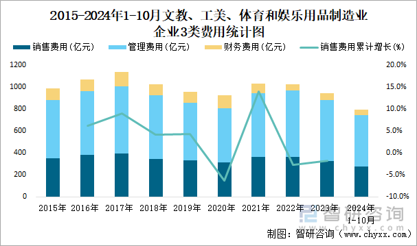 2015-2024年1-10月文教、工美、體育和娛樂用品制造業(yè)企業(yè)3類費用統(tǒng)計圖