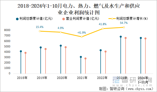 2018-2024年1-10月電力、熱力、燃氣及水生產和供應業(yè)企業(yè)利潤統(tǒng)計圖