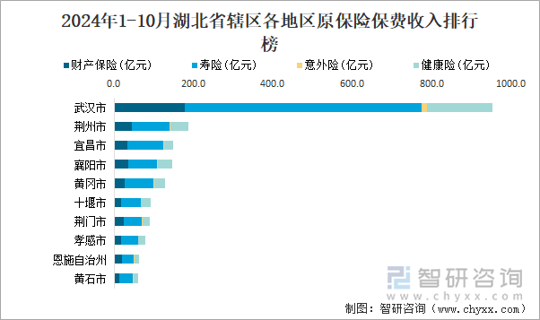 2024年1-10月湖北省轄區(qū)各地區(qū)原保險(xiǎn)保費(fèi)收入排行榜