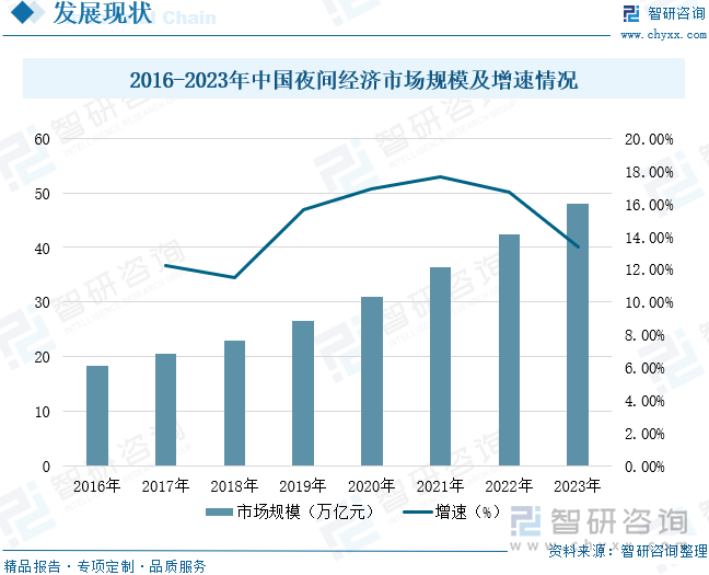 2016-2023年中国夜间经济市场规模及增速情况