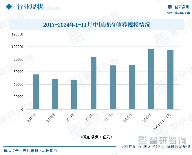 2017-2024年1-11月中國政府債券規(guī)模情況