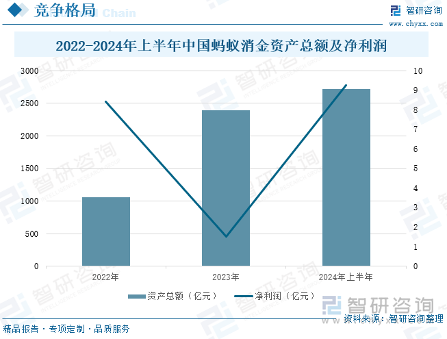 2022-2024年上半年中國(guó)螞蟻消金資產(chǎn)總額及凈利潤(rùn)